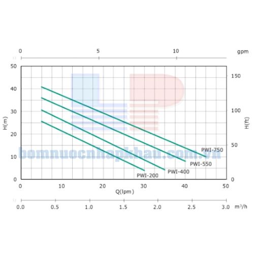 Biểu đồ lưu lượng máy bơm nước wilo PWI